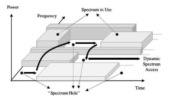 Σχήμα 6.1 Απεικόνιση τρύπας φάσματος Primary Transmitter Detection Η ανίχνευση πομπού βασίζεται στην εύρεση αδύναμου σήματος από έναν πρωτεύοντα πομπό μέσω παρατηρήσεων από άλλους χρήστες.
