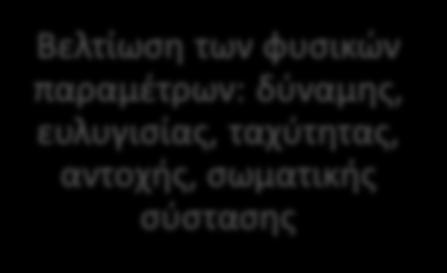 Βελτίωςθ των φυςικϊν παραμζτρων: δφναμθσ, ευλυγιςίασ, ταχφτθτασ,