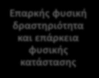 Επιδράςεισ του μακιματοσ τθσ Φυςικισ Αγωγισ ςτθν υγεία: