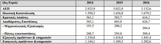 6.3 Εξέλιξη ΑΕΠ Γερμανίας 6 Όπως προαναφέραμε στην προηγούμενη ενότητα, το ΑΕΠ της Γερμανίας βαίνει αυξανόμενο τις τελευταίες δεκαετίες.