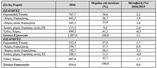 ανταλλακτικών κι εξαρτημάτων, με τον ίδιο ρυθμό, εδώ και πολλά χρόνια, τα εισάγει δίνοντας για την αξία τους 105,5 δις ευρώ καταλαμβάνοντας το 11,0% του συνόλου των εισαγωγών.