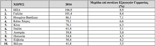 Γαλλία, το Ηνωμένο Βασίλειο και οι Κάτω Χώρες (Ολλανδία), ενώ η Κίνα βρίσκεται στην 5 η θέση.