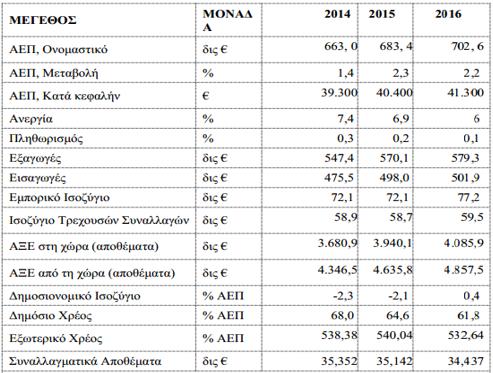 Πίνακας 11 Βασικά οικονομικά μεγέθη Ολλανδίας Πηγή: De Nederlandsche Bank Όσον αφορά στον πρωτογενή τομέα παραγωγής η Ολλανδία στηρίζεται στην κηπουρική, που συμπεριλαμβάνει λουλούδια, φυτά, προϊόντα