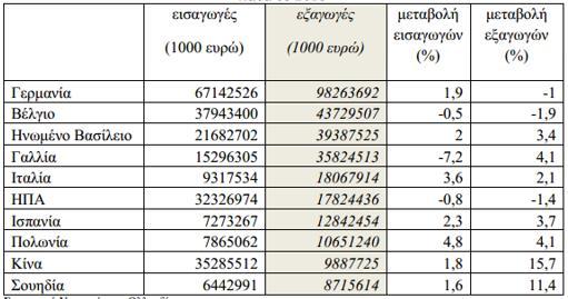 μεγέθους, ανερχόμενο στο 0,4% του ΑΕΠ. Οι κυβερνητικές δαπάνες ανήλθαν το 2015 σε 256,2 δις ευρώ και μειώθηκαν κατά 0,3 δις ευρώ από τον αρχικό προϋπολογισμό.