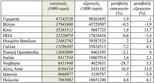 Πίνακας 13 Εισαγωγές Ολλανδίας- 10 σημαντικότεροι εταίροι Πηγή: Στατιστική Υπηρεσία της Ολλανδίας Οι κυριότερες χώρες προέλευσης των εισαγωγών της Ολλανδίας κατά το 2016, σύμφωνα με το πίνακα 13,