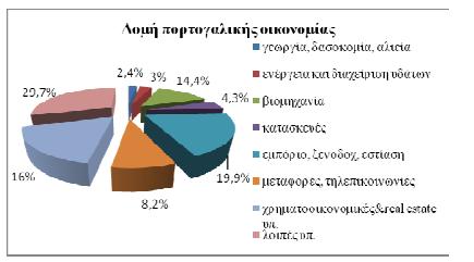 Σχήμα 24 Δομή Πορτογαλικής οικονομίας Πηγή: AICEP Στον πρωτογενή τομέα, η παραπάνω θέση αιτιολογείται από τα παρακάτω στοιχεία, καθώς το απασχολούμενο ενεργό δυναμικό τείνει να μειώνεται από το 2012,