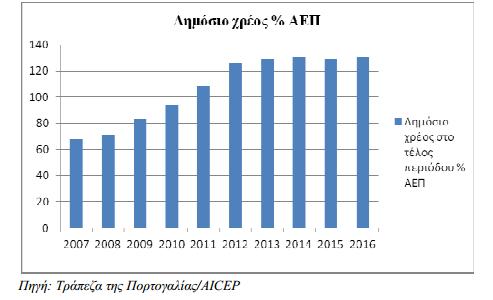 Πίνακας 18 Δημόσιο χρέος ως ποσοστό του ΑΕΠ και ετήσια μεταβολή του Πηγή: Τράπεζα της Πορτογαλίας Το χρέος όπως προκύπτει από τον πίνακα 18 είχε ελαφρά αυξητική τάση μέχρι την απαρχή της ευρωπαϊκής