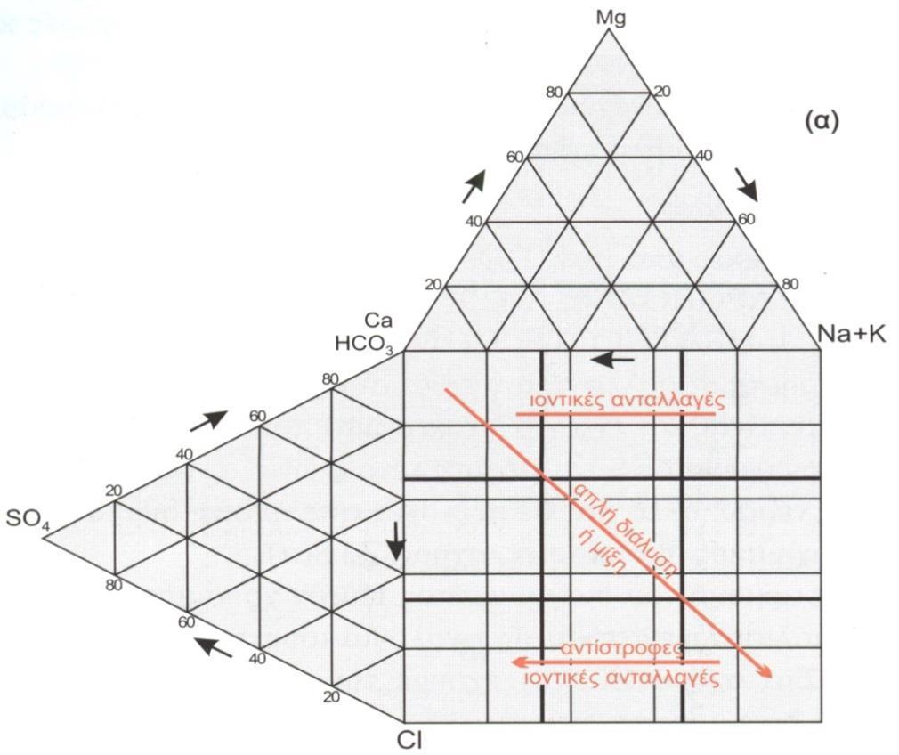 ισόπλευρων τριγώνων, που ξεκινούν από τα σημεία, που παριστάνουν την % περιεκτικότητα (σε meq) του ρευστού σε ανιόντα και κατιόντα, τέμνονται σε ένα σημείο, που παριστάνει την κύρια ιοντική