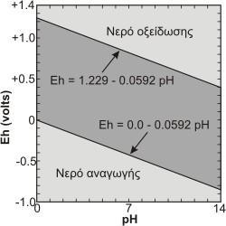 Οξειδωμένη μορφή + e- Ανηγμένη μορφή Η θέση της ισορροπίας εξαρτάται από τις συγκεντρώσεις του οξειδωτικού και του αναγωγικού σώματος.