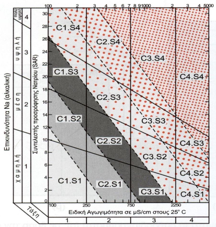 C3-S4, C4-S3, C4-S4. Πολύ κακή ποιότητα. Δεν πρέπει να χρησιμοποιείται σε καμία περίπτωση Σχήμα 4.4: Διάγραμμα Wilcox (από Σούλιο, 2006)