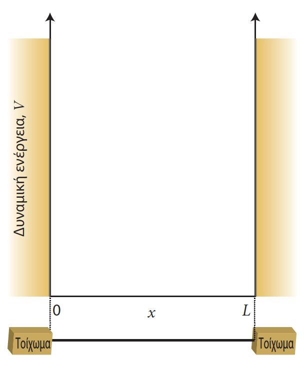 Εφαρμογή 2: Σωματίδιο σε μονοδιάστατο κουτί Εξίσωση Schrodinger όμως V(x) = 0 για 0 < x < L Λύση της διαφορικής εξίσωσης (Α, Β σταθερές) Η δυναμική ενέργεια του σωματιδίου είναι 0 μεταξύ x=0 και x=l