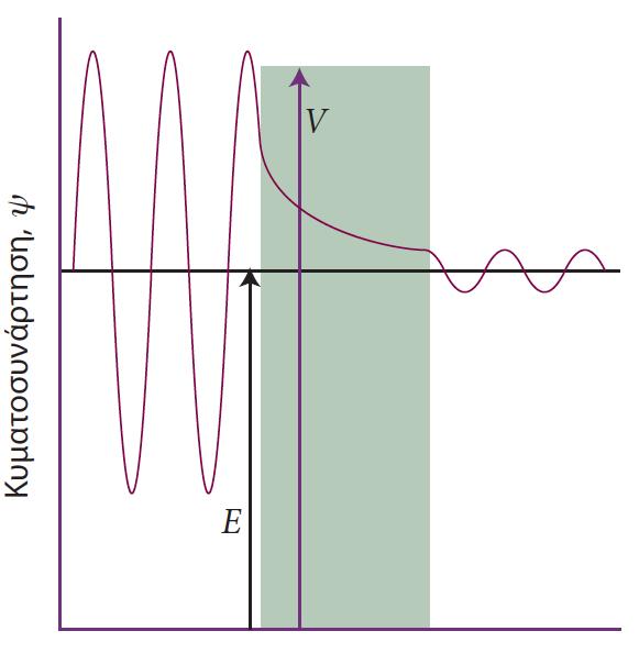 Εφαρμογή 3: Το κβαντομηχανικό φράγμα δυναμικού (φαινόμενο σήραγγας) Πριν το φράγμα (V = 0) Ένα σωματίδιο που έρχεται από τα αριστερά συναντά μια περιοχή με πεπερασμένη δυναμική ενέργεια V > E (φράγμα