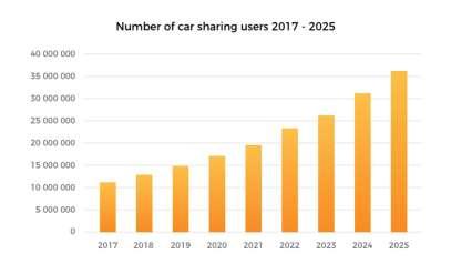 Η Αγορά Πρόβλεψη Ανάπτυξης * Η αγορά Car Sharing προβλέπεται να αναπτυχθεί παγκοσμίως από $1,5 δισ. το 2017, σε πάνω από $11 δισ.