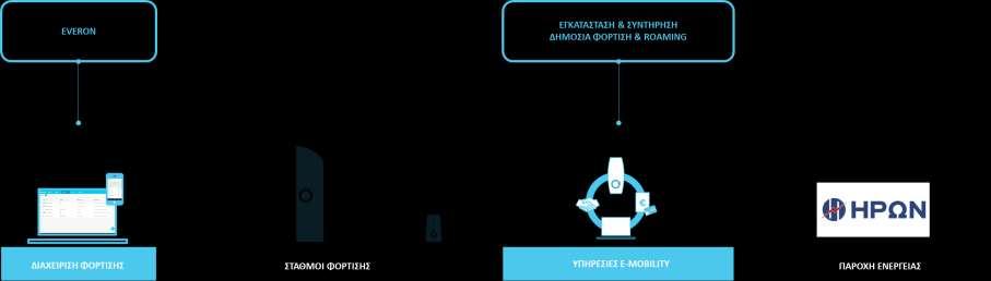 ENGIE και Ηλεκτροκίνηση Έξυπνες