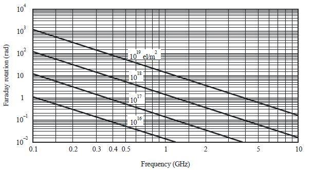 Τυπικές τιμές της γωνίας θf συναρτήσει του TEC και της συχνότητας παρουσιάζονται στο σχήμα 2.6 (σύμφωνα με τη σύσταση ITU-R P.531-11): Σχήμα 2.