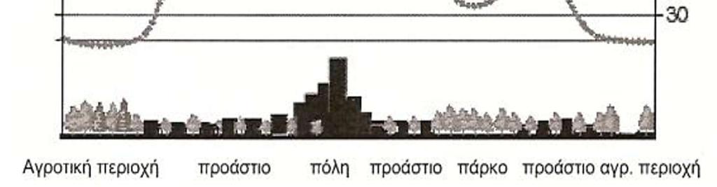 Αστικό περιβάλλον Το φαινόμενο της αύξησης της θερμοκρασίας του αέρα στις αστικές περιοχές είναι γνωστό ως «αστική θερμική νησίδα» Επιπτώσεις της Αστικής Θερμικής