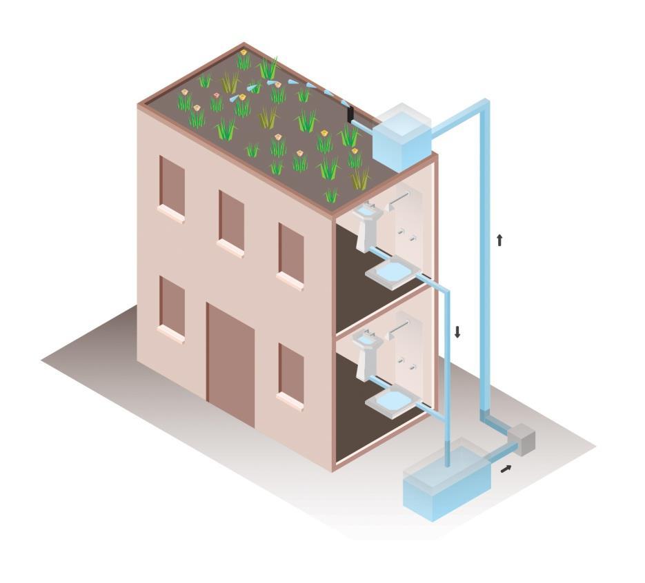 Άλλες Εφαρμογές & Πρακτικές Εξασφάλιση υδατικών πόρων για δευτερεύουσες χρήσεις μέσω επαναχρησιμοποίησης Σε επίπεδο πόλης ή γειτονιάς Ανακύκλωση & επαναχρησιμοποίηση λυμάτων Σε επίπεδο κτηρίου ή