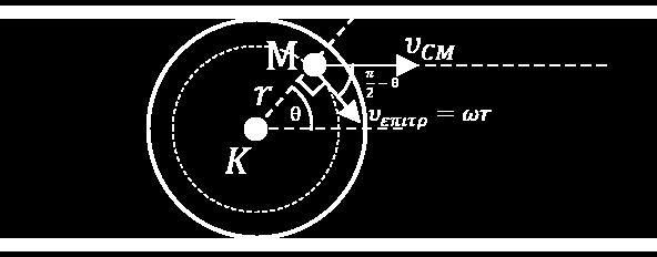 r 1 r 1 Η συνθήκη υ Μ = 0 δίνει: υ Μ = υ Κ r 1 + r + r 1 r ημθ r 1 r 1 + r + r 1 r ημθ = 0 r + r 1 ημθ r + r 1 = 0 Η εξίσωση αυτή είναι δευτεροβάθμια ως