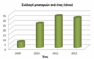 του Oργανισμού για επέκταση και βελτιστοποίηση του δικτύου κάδων συλλογής μπαταριών.