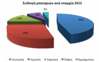Το 2012, συλλέχτηκαν περίπου 31 τόνοι μπαταριών από όλη την Κύπρο, ενώ μια πιο λεπτομερής ανάλυση ανά επαρχία παρουσιάζεται στη γραφική παράσταση που ακολουθεί.