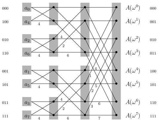 Παράδειγμα II Ο Αλγόριθμος Για n = 8: Παναγιώτης