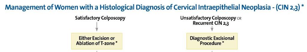 CIN 2-3 (cervical intraepithelial neoplasia grade 2-3): Παθολογοανατομικός όρος - Βιοψία ASCCP GUIDELINES ΣΥΜΠΕΡΑΣΜΑ: To CIN