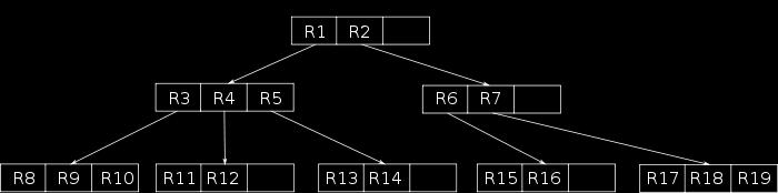 R-δέντρα Τα R-δέντρα χρησιμοποιούνται για χωρικές