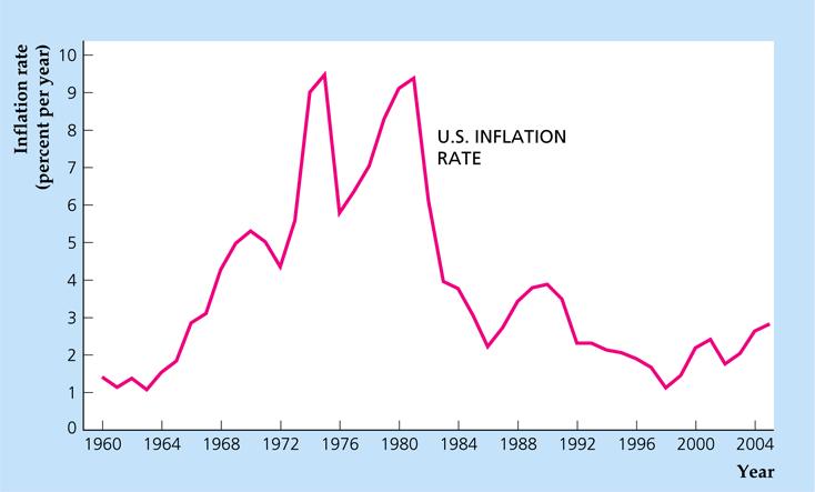 Πληθωρισμός (ετήσιο ποσοστό) Σχήμα 1.