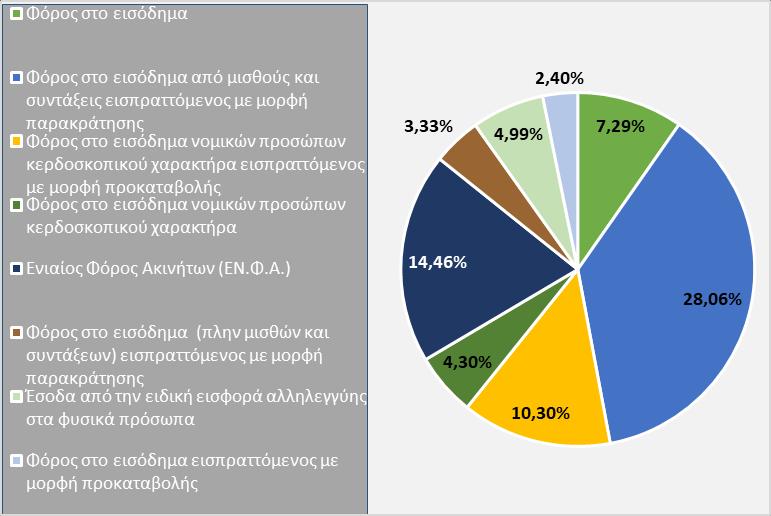 πραγματοποιηθέντα έσοδα από έμμεσους φόρους ανέρχεται σε 103,28%. Το 2017, το ποσοστό επίτευξης ως προς τον ετήσιο στόχο ήταν 100,84%.