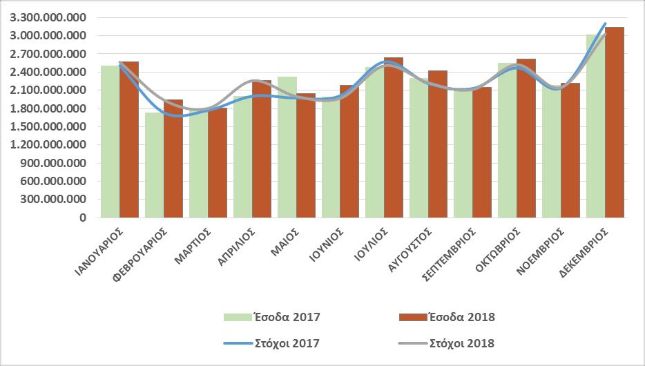 Η επίτευξη του ετήσιου στόχου εξηγείται, πρωτίστως, από την αύξηση σε σχέση με το προηγούμενο έτος των εσόδων από Φ.Π.Α. (430 εκ. ), των έμμεσων φόρων Π.Ο.Ε. (174 εκ.