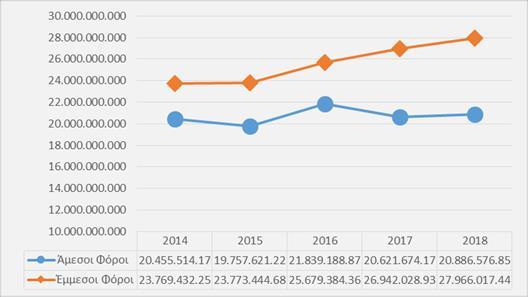 επιπλέον έσοδα μέσα στο 2018), ενώ ακολουθούν οι λοιποί φόροι κατανάλωσης (αύξηση κατά 177,7 εκ. ), οι φόροι κατανάλωσης στα τελωνεία (αύξηση κατά 100,75 εκ.