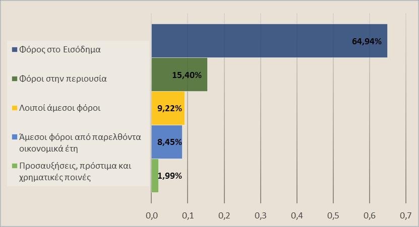Οι άμεσοι φόροι το 2018 παρουσιάζουν συγκρατημένη αύξηση σε σχέση με το 2017, η οποία οφείλεται κυρίως στη συνεισφορά των κύριων κατηγοριών εσόδων από φόρους στο εισόδημα Φ.Π. και στο εισόδημα Ν.Π. 3.