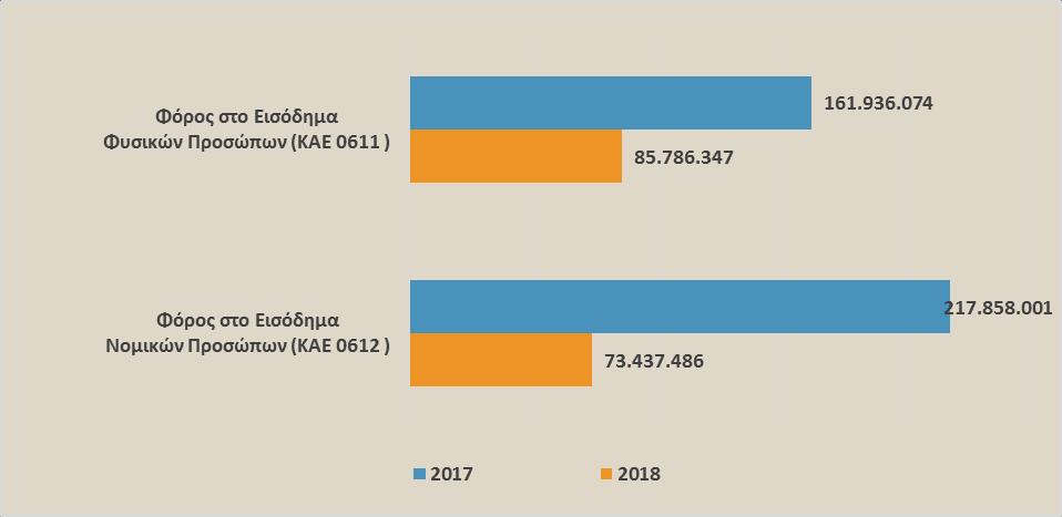 Σε επίπεδο αναλυτικών κωδικών, οι μεταβολές παρουσιάζονται στο παρακάτω Γράφημα. Γράφημα 5: Σύγκριση αναλυτικών κωδικών εσόδων από φόρους και τέλη κληρονομιών, δωρεών, γονικών παροχών κ.λπ.
