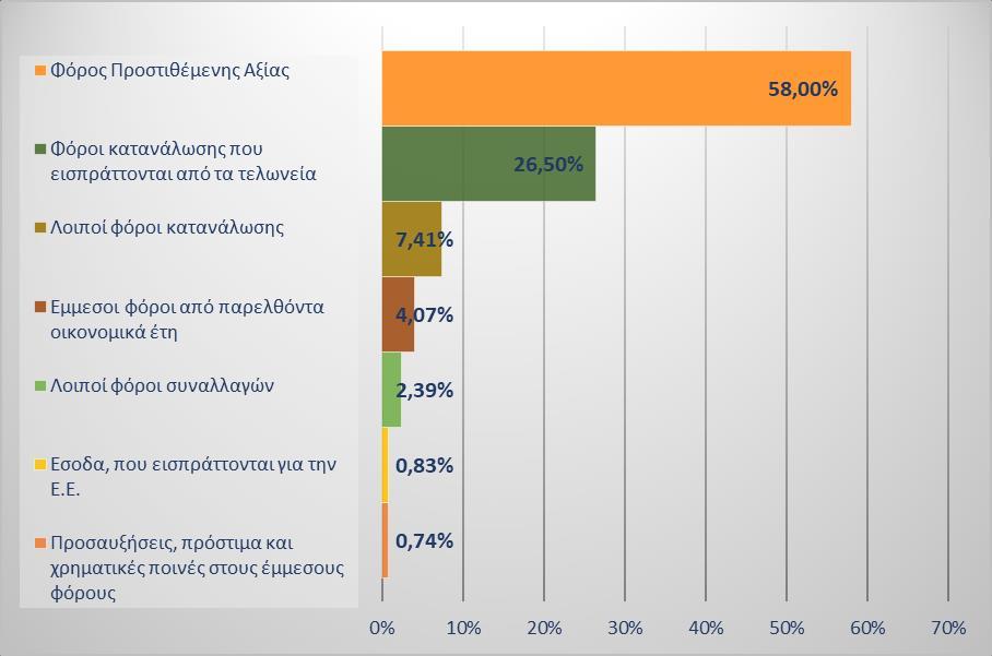 Γράφημα 8. Ποσοστό συμμετοχής μείζονων κατηγοριών έμμεσων φόρων στα συνολικά έσοδα από έμμεσους φόρους Πίνακας 13. Σύγκριση βασικών αναλυτικών κωδικών εσόδων από Φ.Π.Α.