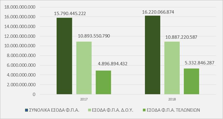 Π.Α. στα οχήματα που εισπράττεται μέσω τελωνείων (ΚΑΕ 1121) 571.368.297 630.063.578 10,27% 10.879.252.944 10.862.494.250-0,15% 269.147.233 296.773.