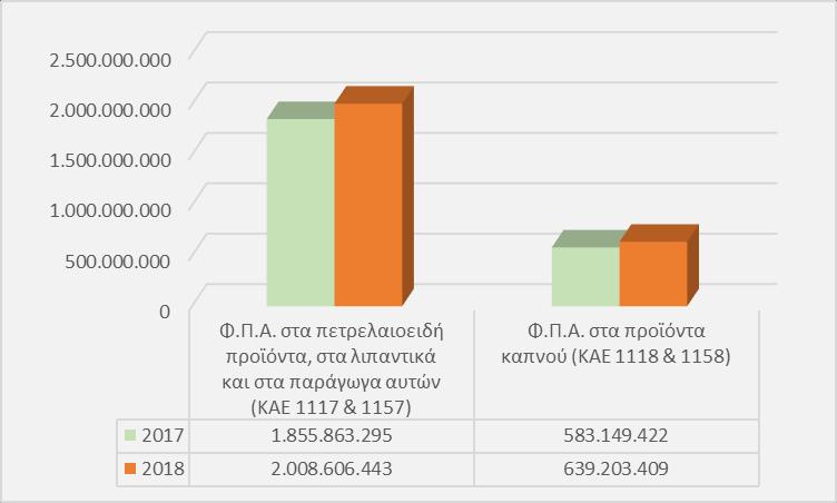 Γράφημα 10. Σύγκριση αναλυτικών κωδικών εσόδων από Φ.Π.Α.
