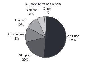 Τρόποι Εισαγωγής Ξενικών ειδών στη Μεσόγειο