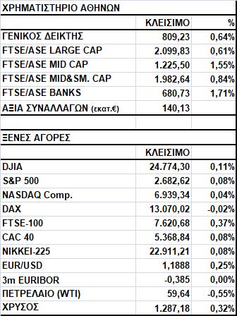 Γενικός Δείκτης Εικόνα Αγοράς Άνοδος στο Χ.Α. Ο Γενικός Δείκτης έκλεισε στις 809,23 μονάδες, σημειώνοντας κέρδη 0,64%.