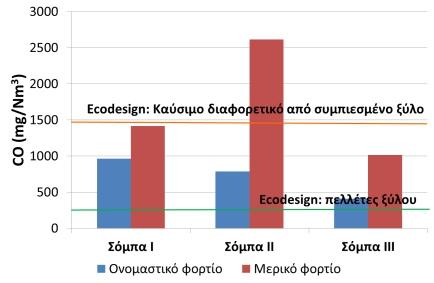 Από το Σχήμα 4 έως το Σχήμα 9 παρουσιάζονται οι εκπομπές που μετρήθηκαν κατά τις δοκιμές καύσης με τα επιλεγμένα βιοκαύσιμα σε σόμπες και λέβητες.