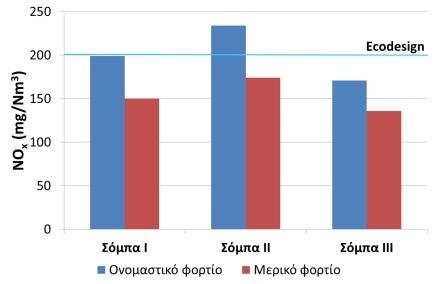 Συνεπώς, στην περίπτωση δοκιμών σε λέβητες, οι εποχικές εκπομπές θέρμανσης χώρου (Es) υπολογίστηκαν όπως με βάση την παρακάτω σχέση: Es = 0,85