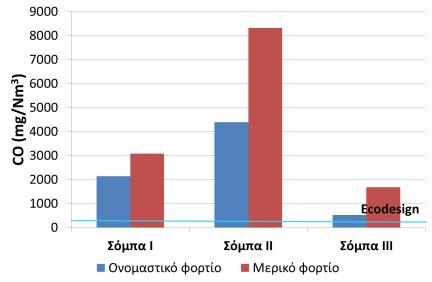 σόµπες, εκφρασµένες