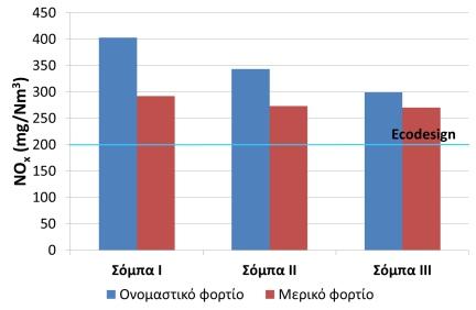 13% O2. Σχήµα 6.