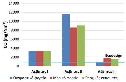 Σχήµα 9. Μετρούµενες εκποµπές κατά τις δοκιµές καύσης µε πελλέτες κλαδεµάτων αµπελώνων στους λέβητες, εκφρασµένες επί ξηρού και σε 10% O2.