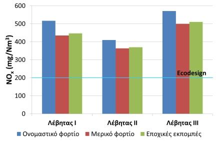 σωματίδια) εκφράζονται σε mg/m ξηρού καυσαερίου υπολογισμένα στους 273 K και 1013 mbar, και εκφρασμένα σε 13% O2 (σόμπες) ή 10% O2 (λέβητες).