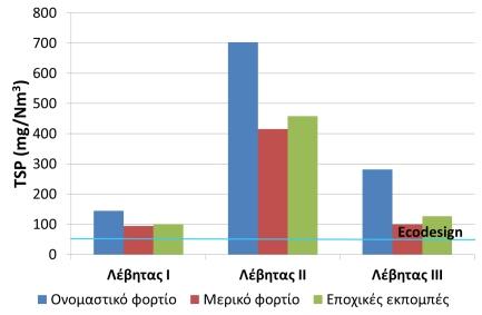 Για τους λέβητες στους οποίους πραγματοποιήθηκαν δοκιμές, πρέπει να σημειωθεί ότι οι υψηλές εκπομπές του λέβητα II οφείλονται κυρίως στην απλή