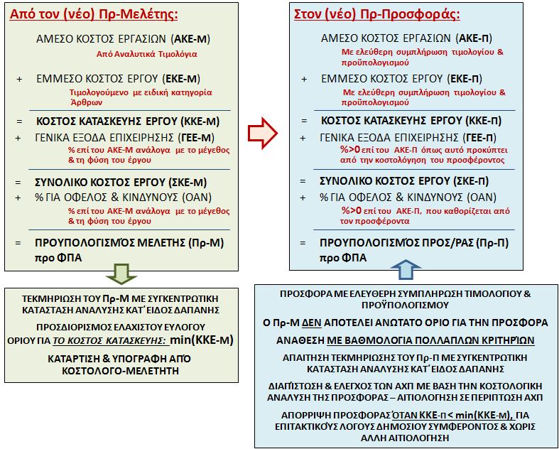 Για έργα με Πρ-Μ > 1.000.