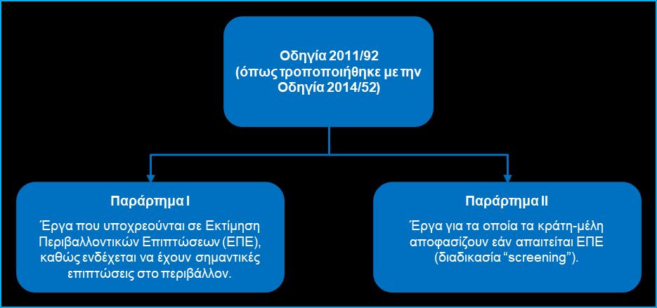 Το θεσμικό πλαίσιο για την περιβαλλοντική αδειοδότηση Πολύ συνοπτικά, το θεσμικό πλαίσιο για την περιβαλλοντική αδειοδότηση στην Ελλάδα 4 πηγάζει μεν κυρίως από την κοινοτική και ενωσιακή νομοθεσία,