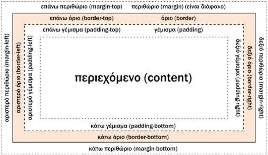 Box Model Τα ςτοιχεία τθσ HTML εμφανίηονται μζςα ςε ζνα νοθτό πλαίςιο, ζνα κουτί που ζχει τισ δικζσ του ιδιότθτεσ. Οι ιδιότθτεσ κακορίηονται από το αντίςτοιχο μοντζλο πλαιςίου (box model).