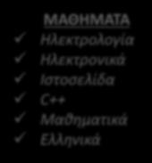 Ανόρκωςθ ΟΡΓΑΝΑ ΧΕΔΙΟΤ Μολφβια Γομολάςτιχα Τρίγωνα Χάρακασ Διαβιτθσ Ξφςτρα Α ΕΣΟ a) ΘΗΨ1 b) ΘΗΥ1 c) ΘΗΜ1 d) ΗΕ1 e) ΗΥ1α f) ΗΥ1β ΜΑΘΗΜΑΣΑ Ηλεκτρολογία Ηλεκτρονικά Ιςτοςελίδα C++ Μακθματικά Ελλθνικά Οι
