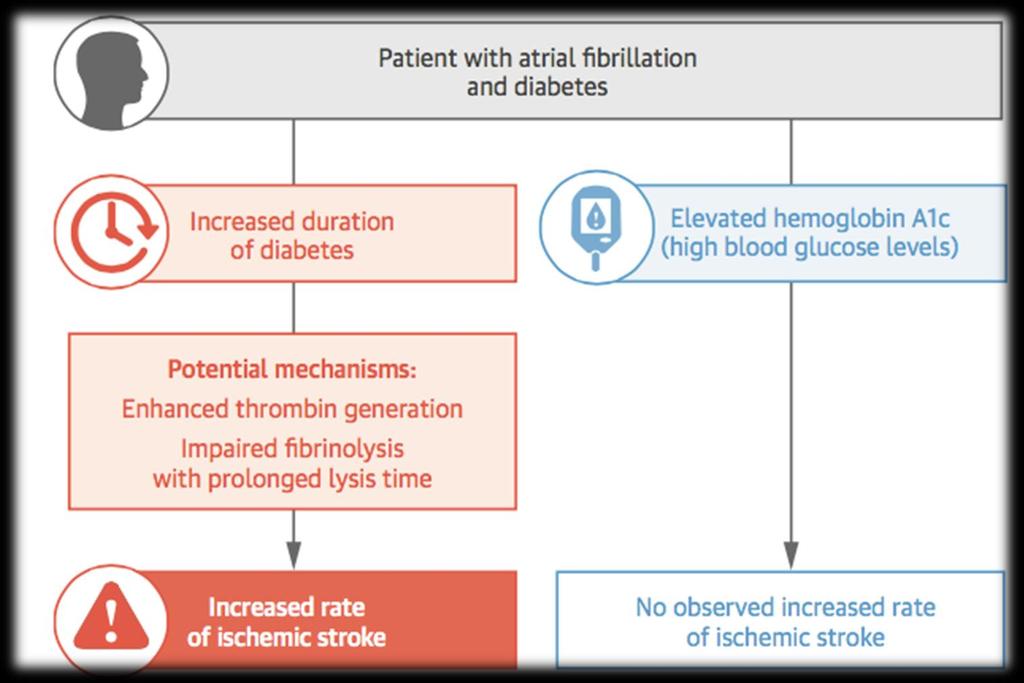 Duration of diabetes 3 years vs duration <3 years